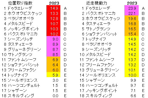 2023　日本ダービー　位置取り指数